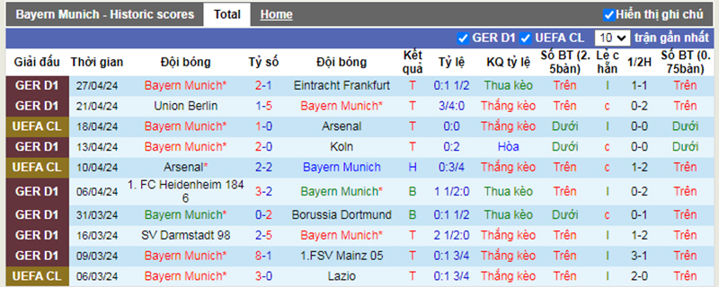 Phong độ 10 trận gần nhất của Bayern Munich