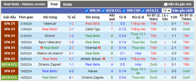 Phong độ 10 trận gần nhất của Betis