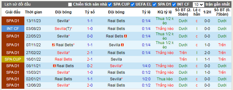 Lịch sử đối đầu Betis vs Sevilla