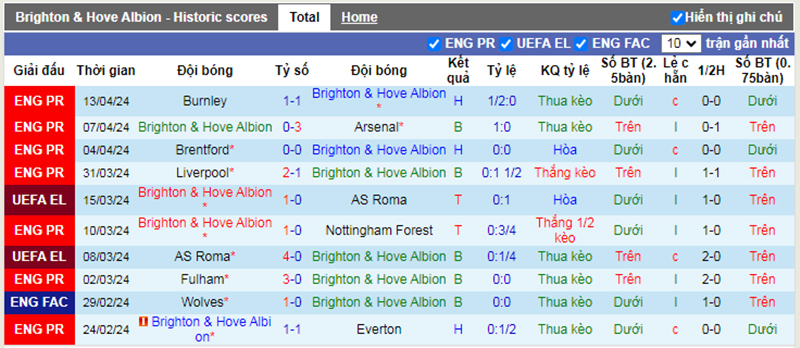 Phong độ 10 trận gần nhất của Brighton