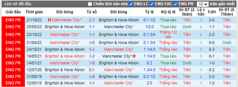 Lịch sử đối đầu Brighton vs Man City