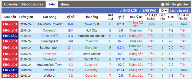 Phong độ 10 trận gần nhất của Coventry