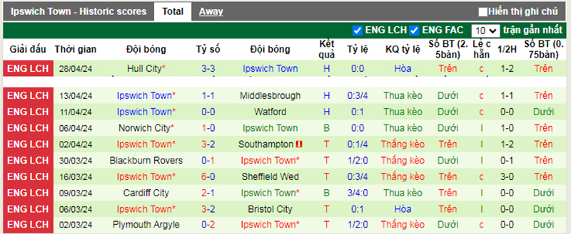 Phong độ 10 trận gần nhất của Ipswich