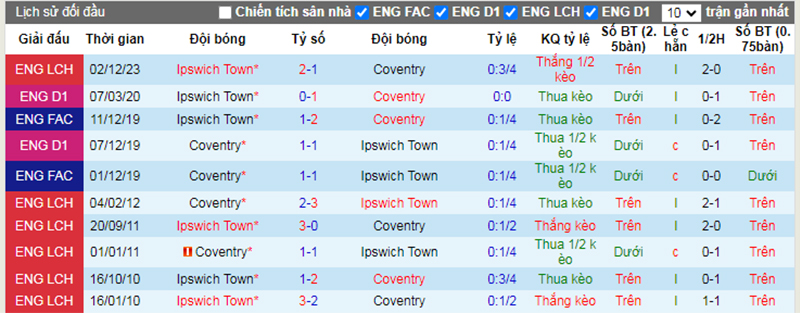 Lịch sử đối đầu Coventry vs Ipswich