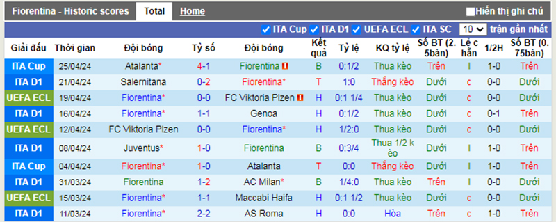 Phong độ 10 trận gần nhất của Fiorentina