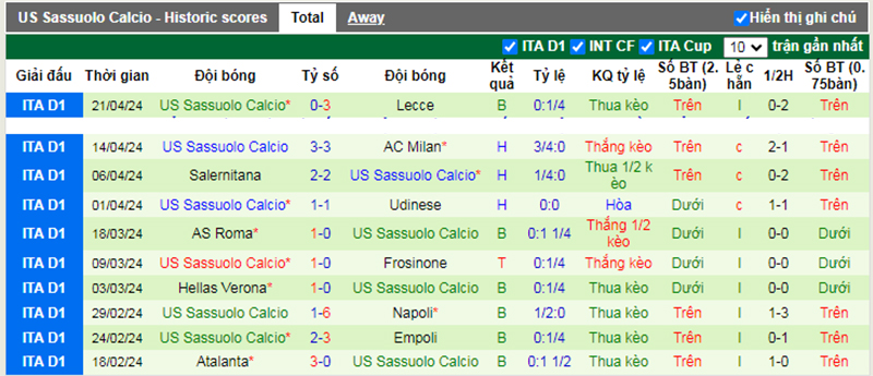 Phong độ 10 trận gần nhất của Sassuolo