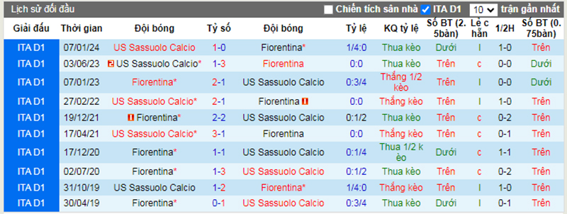 Lịch sử đối đầu Fiorentina vs Sassuolo