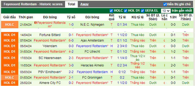 Phong độ 10 trận gần nhất của Feyenoord