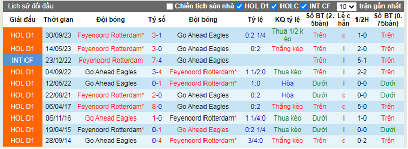 Lịch sử đối đầu GA Eagles vs Feyenoord