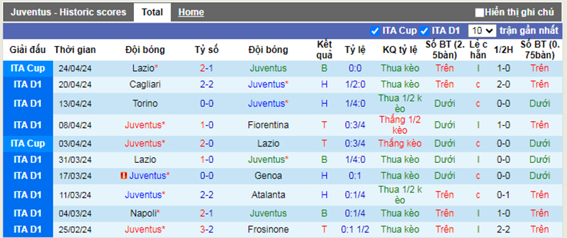 Phong độ 10 trận gần nhất của Juventus