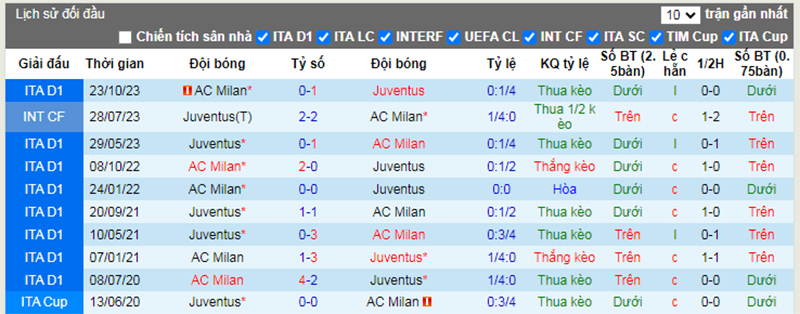 Lịch sử đối đầu Juventus vs AC Milan