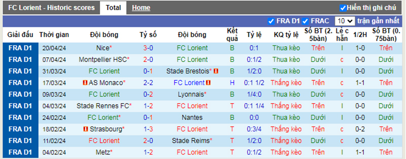 Phong độ 10 trận gần nhất của Lorient