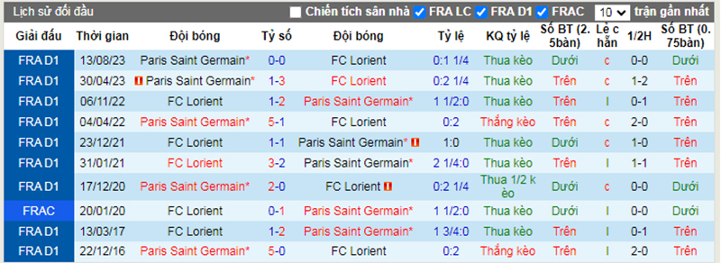 Lịch sử đối đầu Lorient vs PSG