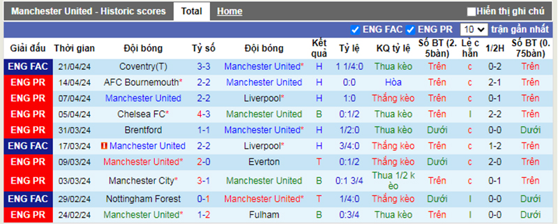 Phong độ 10 trận gần nhất của Man Utd