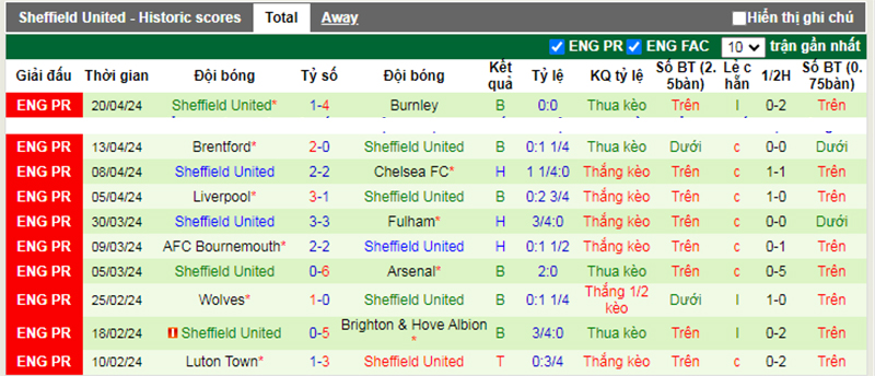 Phong độ 10 trận gần nhất của Sheffield