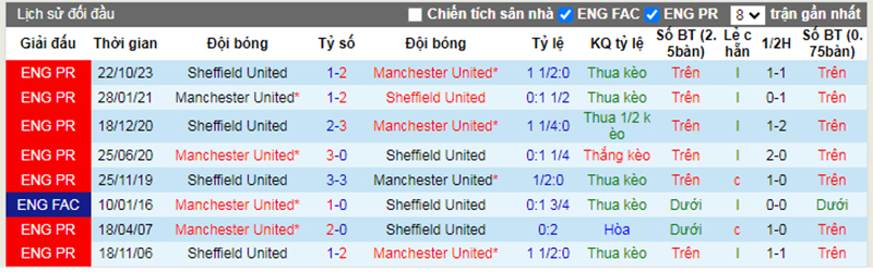 Lịch sử đối đầu Man Utd vs Sheffield