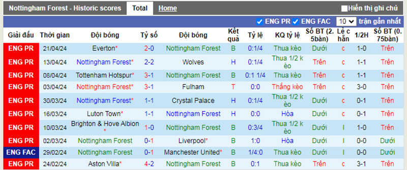 Phong độ 10 trận gần nhất của Nottingham