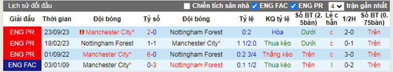 Lịch sử đối đầu Nottingham vs Man City