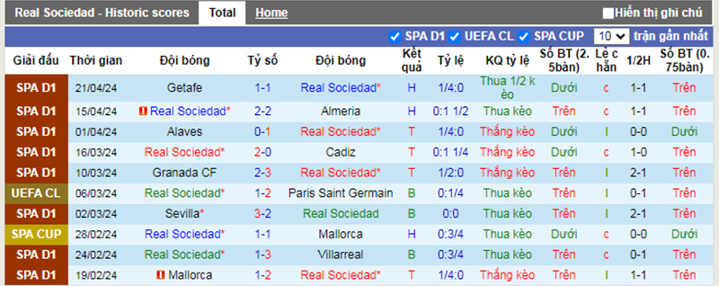 Phong độ 10 trận gần nhất của Sociedad