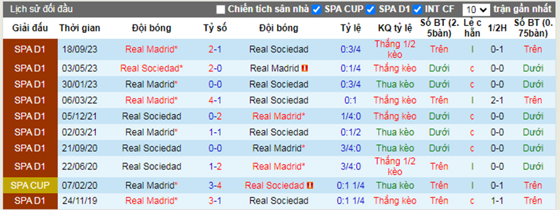 Lịch sử đối đầu Sociedad vs Real Madrid