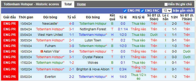 Phong độ 10 trận gần nhất của Tottenham