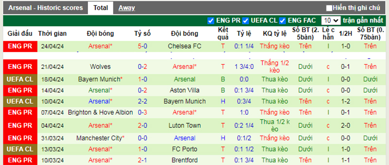 Phong độ 10 trận gần nhất của Arsenal