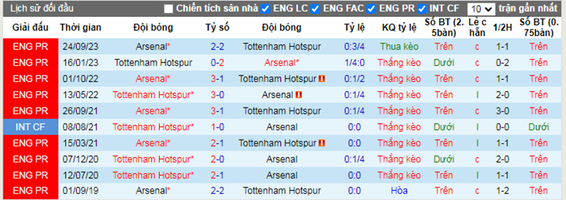 Lịch sử đối đầu Tottenham vs Arsenal