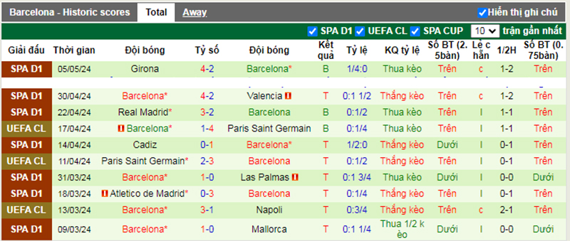 Phong độ 10 trận gần nhất của Barcelona