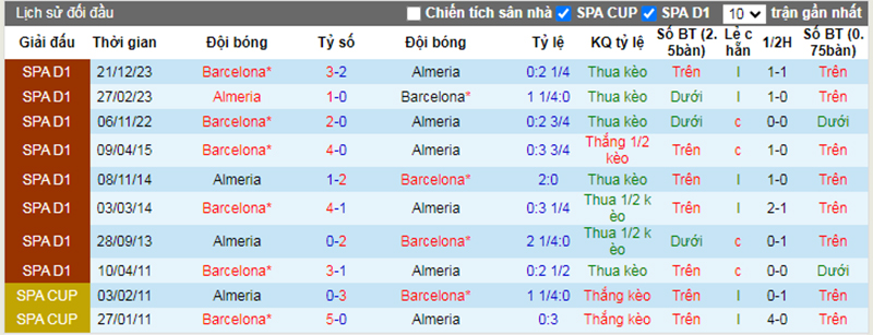 Lịch sử đối đầu Almeria vs Barcelona