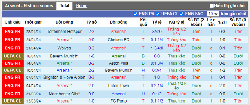 Phong độ 10 trận gần nhất của Arsenal