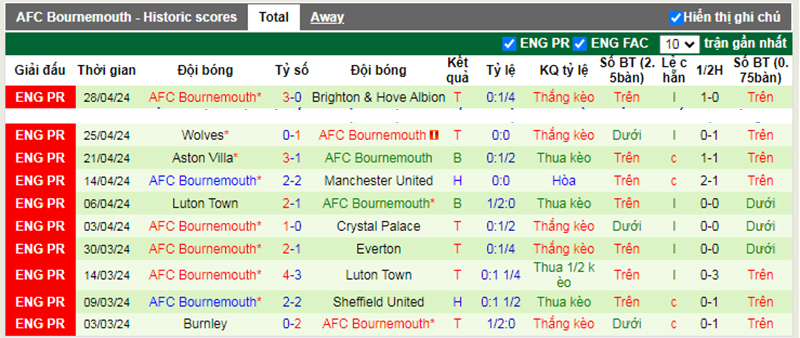 Phong độ 10 trận gần nhất của Bournemouth