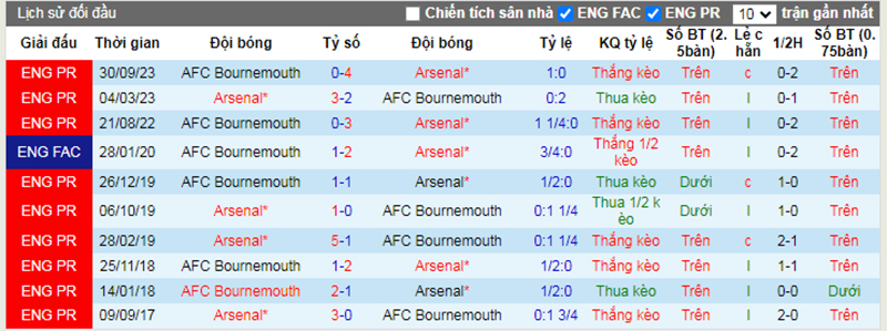 Lịch sử đối đầu Arsenal vs Bournemouth