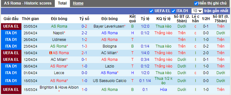 Phong độ 10 trận gần nhất của AS Roma