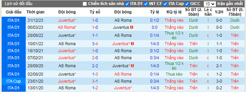 Lịch sử đối đầu AS Roma vs Juventus