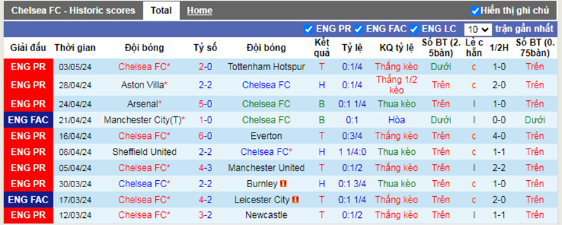 Phong độ 10 trận gần nhất của Chelsea