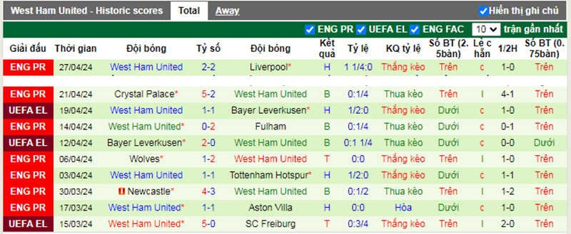 Phong độ 10 trận gần nhất của West Ham