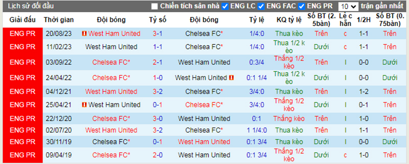 Lịch sử đối đầu Chelsea vs West Ham