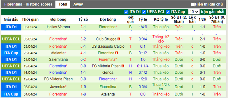 Phong độ 10 trận gần nhất của Fiorentina