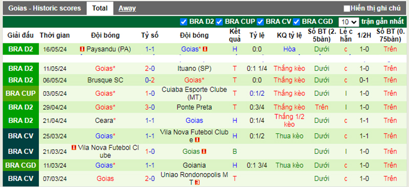 Phong độ 10 trận gần nhất của Goias