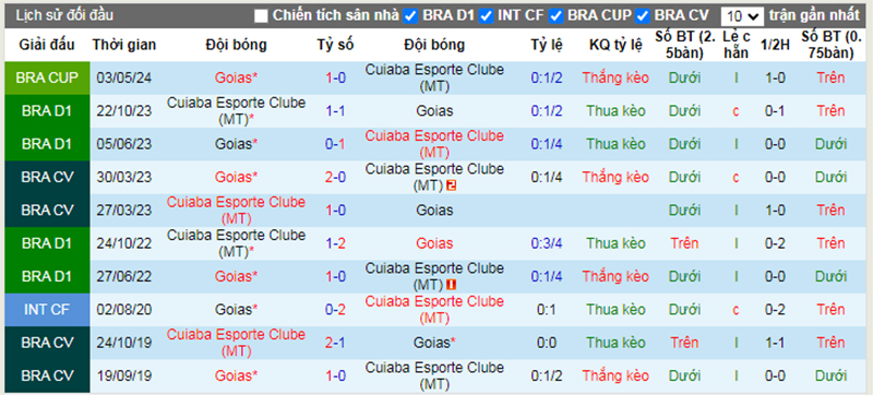 Lịch sử đối đầu Cuiaba vs Goias