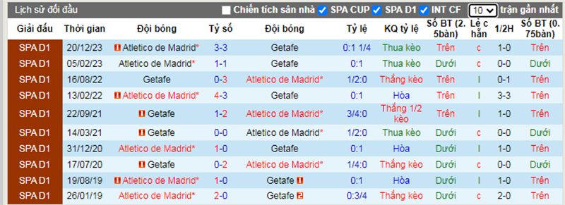 Lịch sử đối đầu Getafe vs Atl Madrid