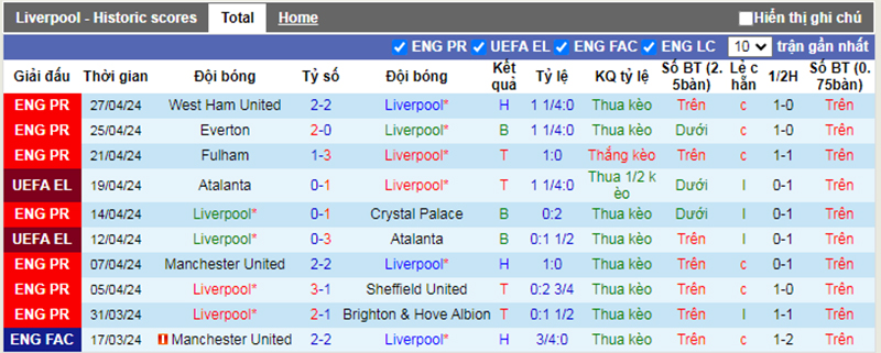 Phong độ 10 trận gần nhất của Liverpool