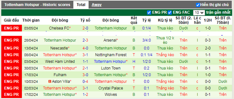 Phong độ 10 trận gần nhất của Tottenham