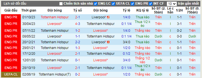 Lịch sử đối đầu Liverpool vs Tottenham