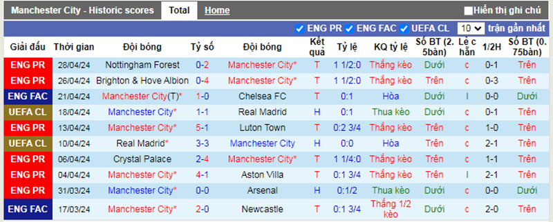 Phong độ 10 trận gần nhất của Man City