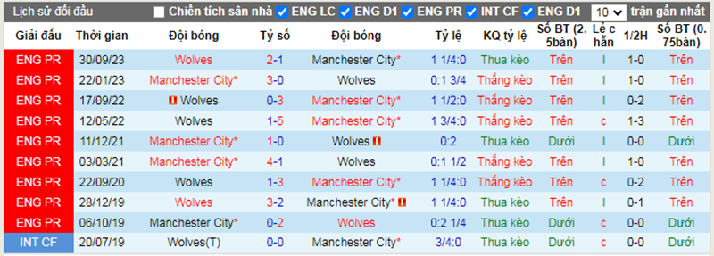 Lịch sử đối đầu Man City vs Wolves