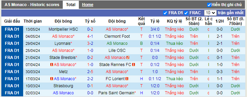 Phong độ 10 trận gần nhất của Monaco