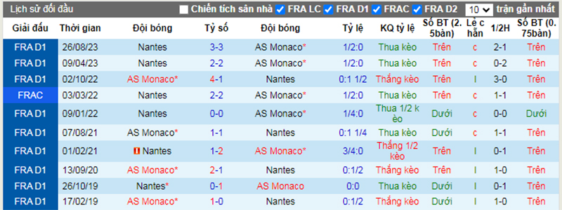 Lịch sử đối đầu Monaco vs Nantes