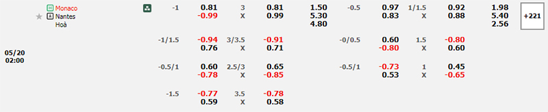 Thông tin bảng tỷ lệ kèo bóng đá Monaco vs Nantes