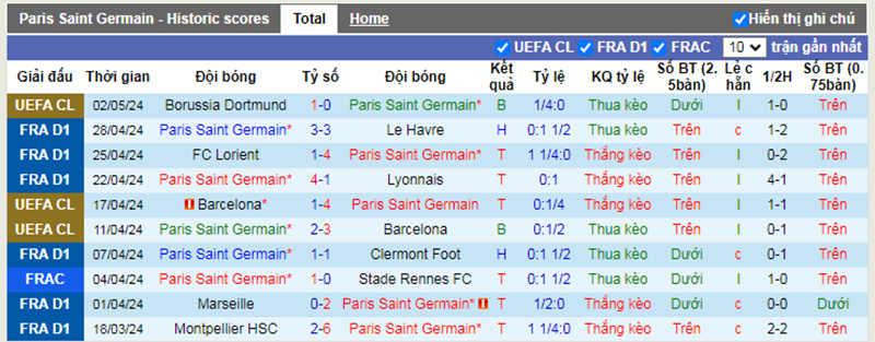 Phong độ 10 trận gần nhất của PSG